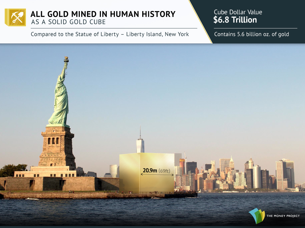 Tout l’or extrait de l’histoire de l’humanité visualisé sous forme de cube