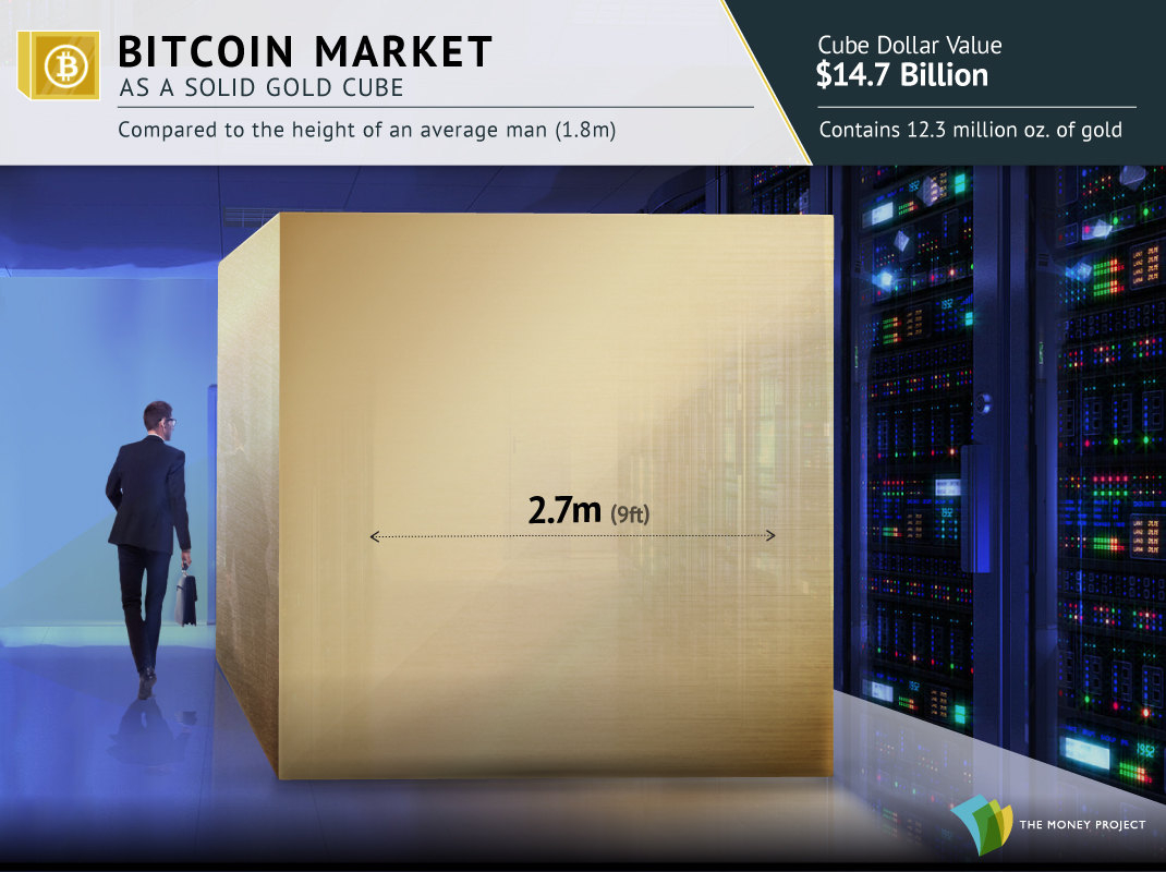 La valeur du marché Bitcoin en tant que cube d'or