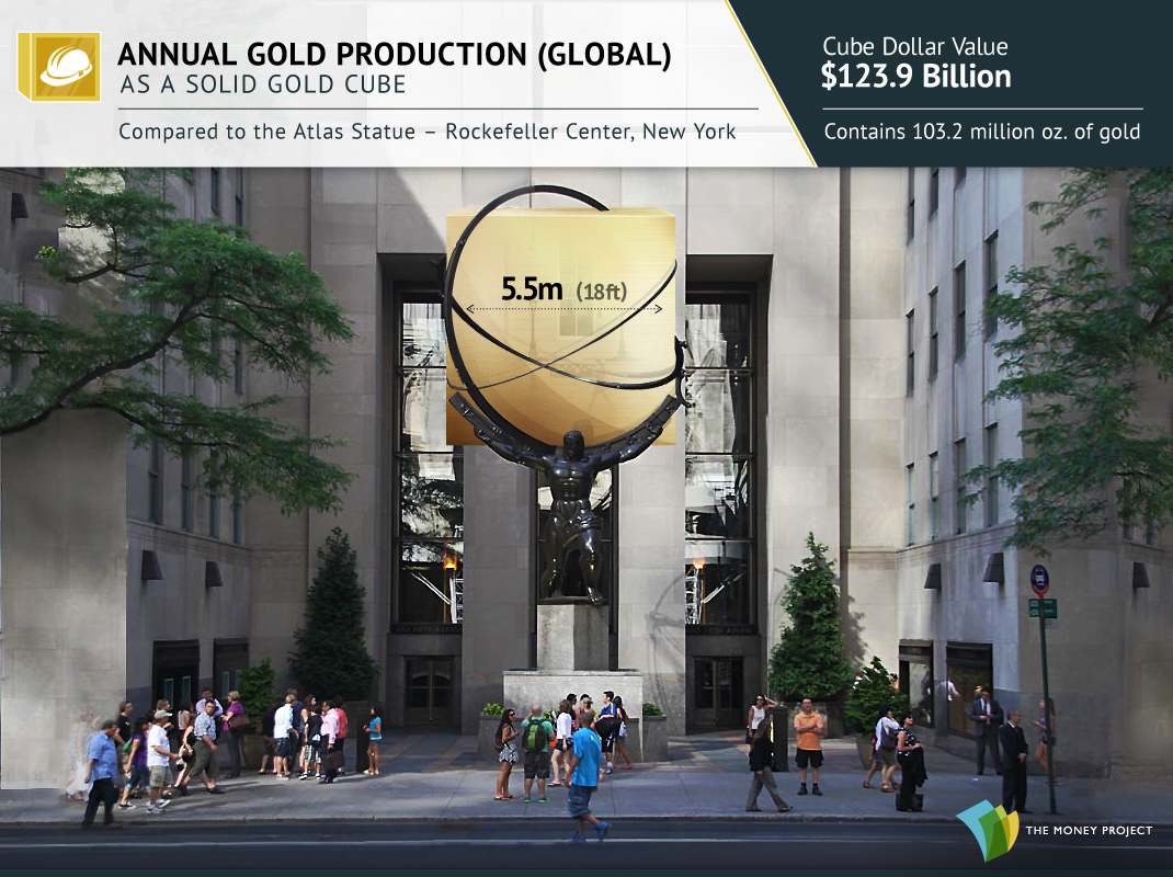 Production annuelle d'or par cube d'or
